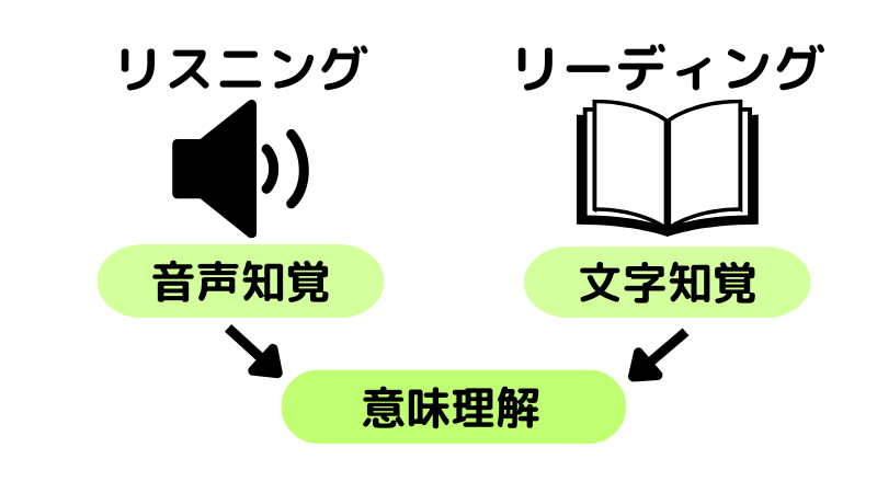 リスニングとリーディングの特徴